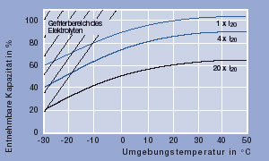 Diagramm entnehmbare Kapazität in Abhängigkeit der Temperatur.