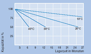 Diagramm Selbstentladung in Abhängigkeit der Lagertemperatur.