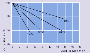 Diagramm Selbstentladung in Abhängigkeit der Lagertemperatur.